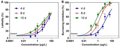 Paralysis caused by dinotefuran at environmental concentration via interfering the Ca2+–ROS–mitochondria pathway in Chironomus kiiensis